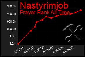 Total Graph of Nastyrimjob