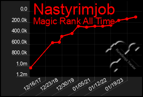 Total Graph of Nastyrimjob
