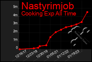 Total Graph of Nastyrimjob