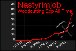 Total Graph of Nastyrimjob