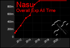 Total Graph of Nasu