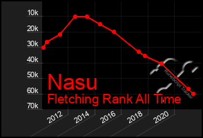 Total Graph of Nasu