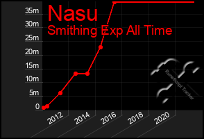 Total Graph of Nasu