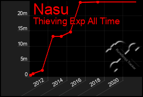 Total Graph of Nasu