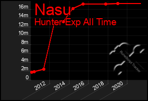 Total Graph of Nasu