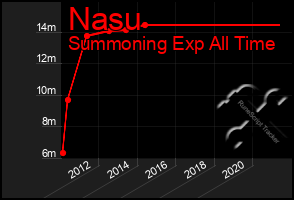 Total Graph of Nasu