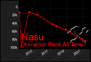 Total Graph of Nasu