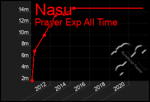 Total Graph of Nasu