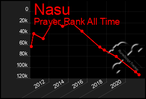 Total Graph of Nasu