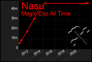 Total Graph of Nasu