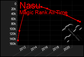 Total Graph of Nasu