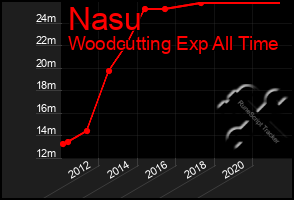 Total Graph of Nasu