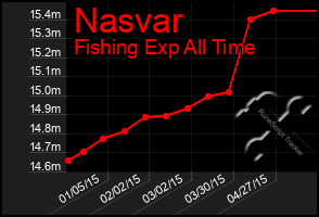 Total Graph of Nasvar