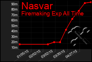 Total Graph of Nasvar