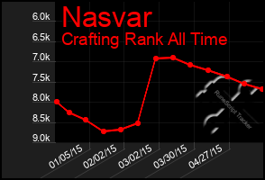 Total Graph of Nasvar