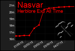 Total Graph of Nasvar