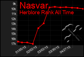 Total Graph of Nasvar