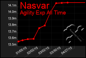 Total Graph of Nasvar