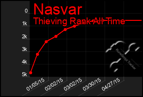 Total Graph of Nasvar