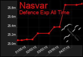 Total Graph of Nasvar