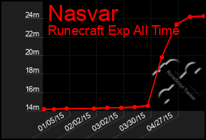 Total Graph of Nasvar