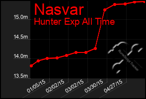 Total Graph of Nasvar