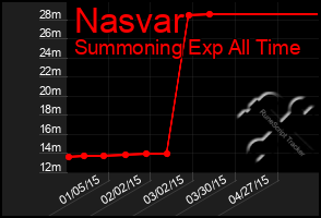 Total Graph of Nasvar