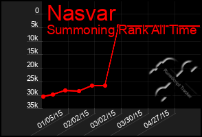 Total Graph of Nasvar