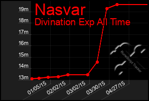 Total Graph of Nasvar