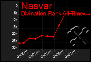 Total Graph of Nasvar