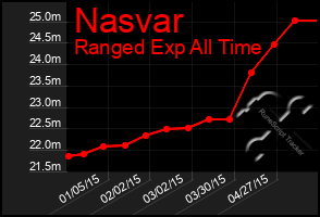 Total Graph of Nasvar