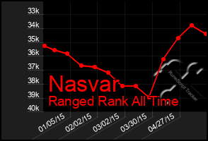 Total Graph of Nasvar