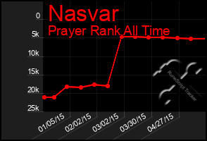 Total Graph of Nasvar