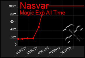 Total Graph of Nasvar