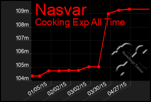 Total Graph of Nasvar