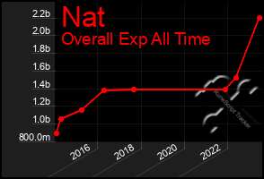 Total Graph of Nat