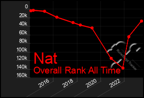 Total Graph of Nat