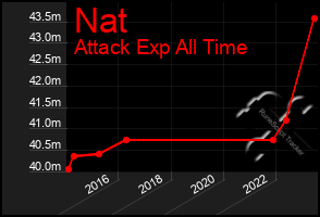 Total Graph of Nat