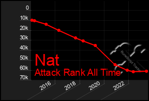 Total Graph of Nat