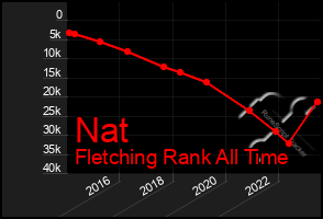 Total Graph of Nat