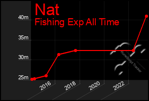 Total Graph of Nat