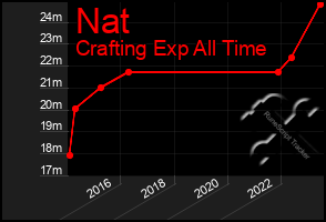 Total Graph of Nat