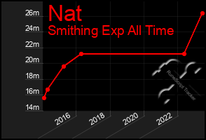 Total Graph of Nat