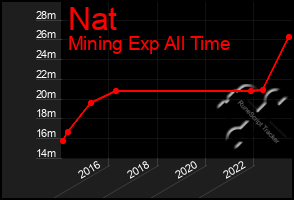 Total Graph of Nat