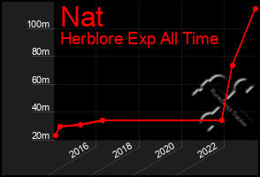 Total Graph of Nat