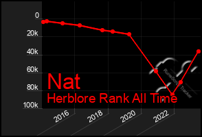 Total Graph of Nat