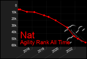Total Graph of Nat