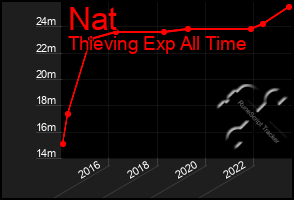 Total Graph of Nat