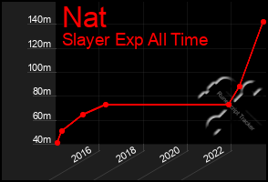 Total Graph of Nat