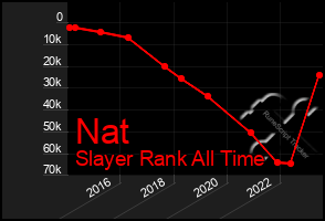 Total Graph of Nat